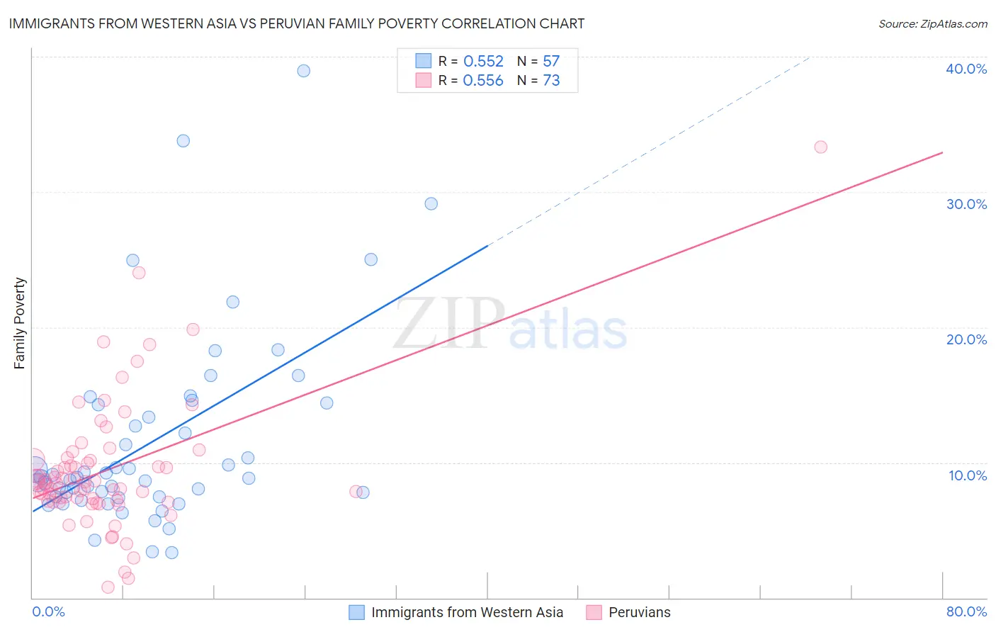 Immigrants from Western Asia vs Peruvian Family Poverty