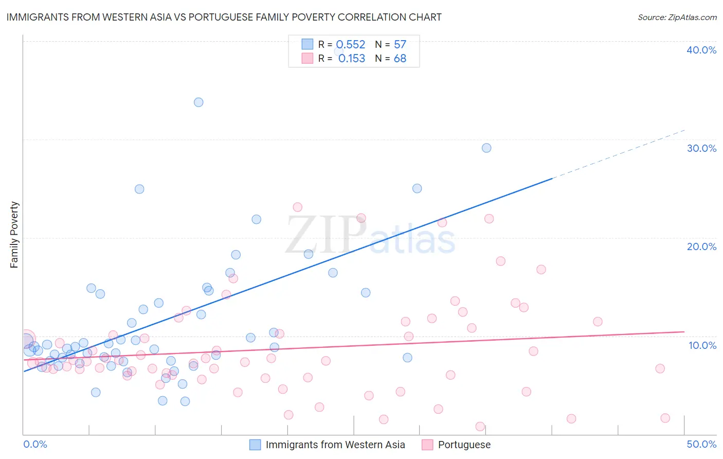 Immigrants from Western Asia vs Portuguese Family Poverty