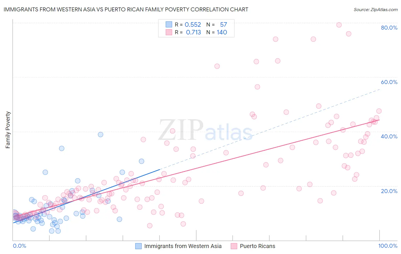 Immigrants from Western Asia vs Puerto Rican Family Poverty