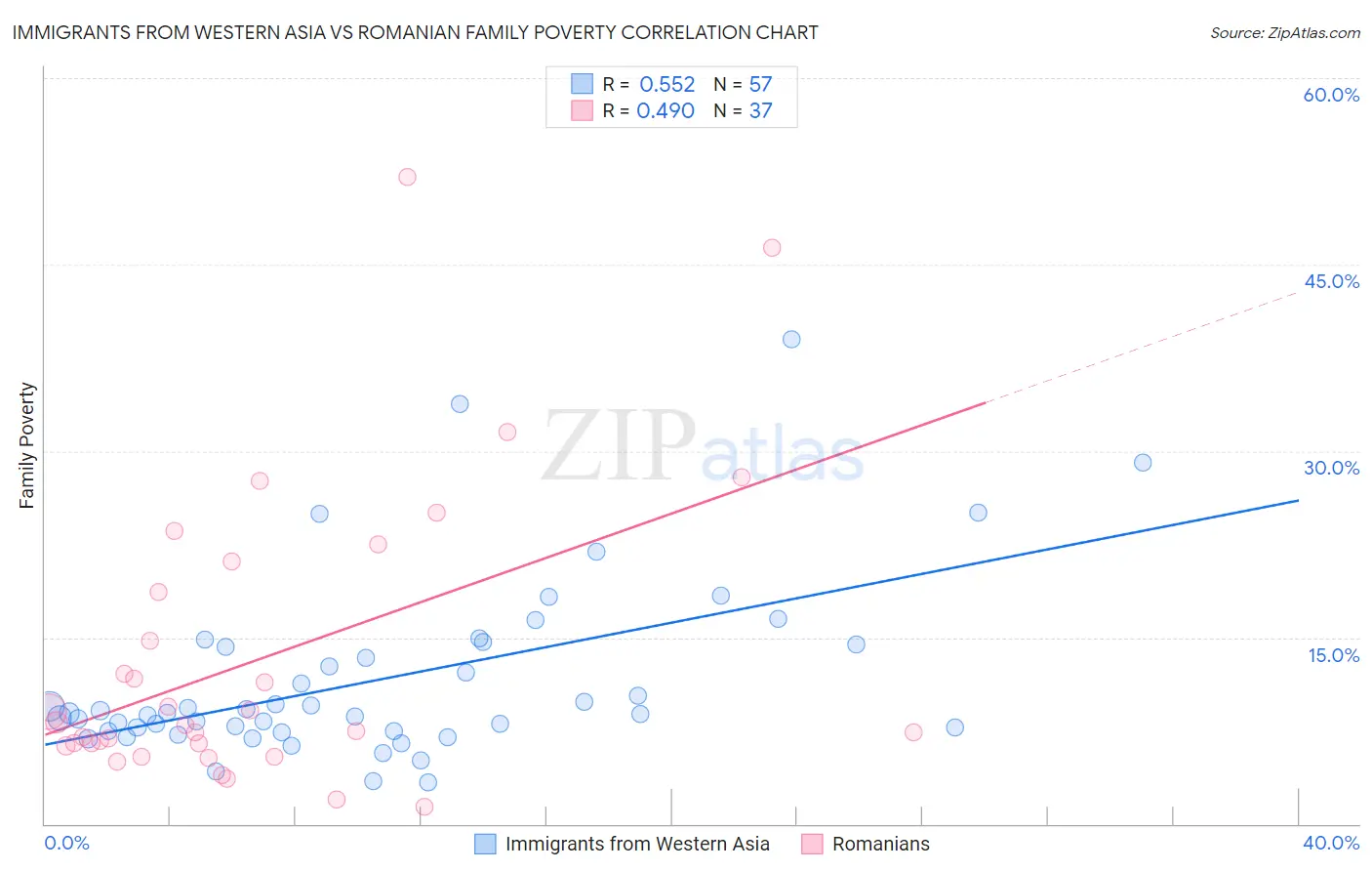 Immigrants from Western Asia vs Romanian Family Poverty