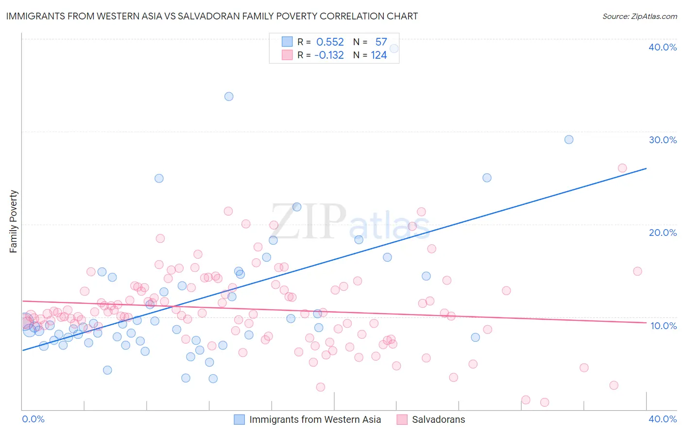 Immigrants from Western Asia vs Salvadoran Family Poverty
