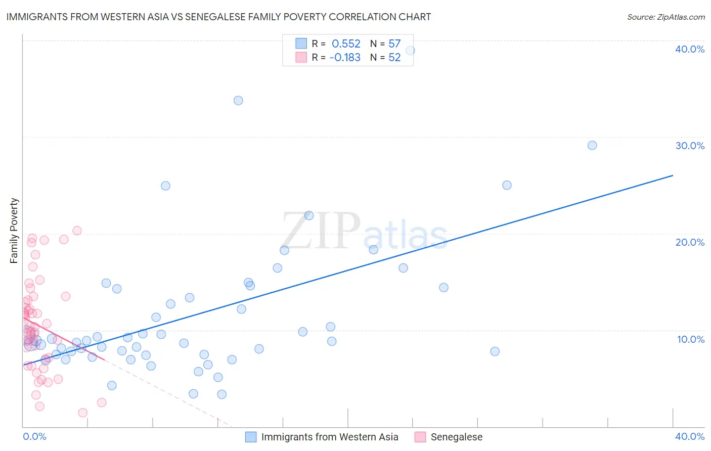 Immigrants from Western Asia vs Senegalese Family Poverty