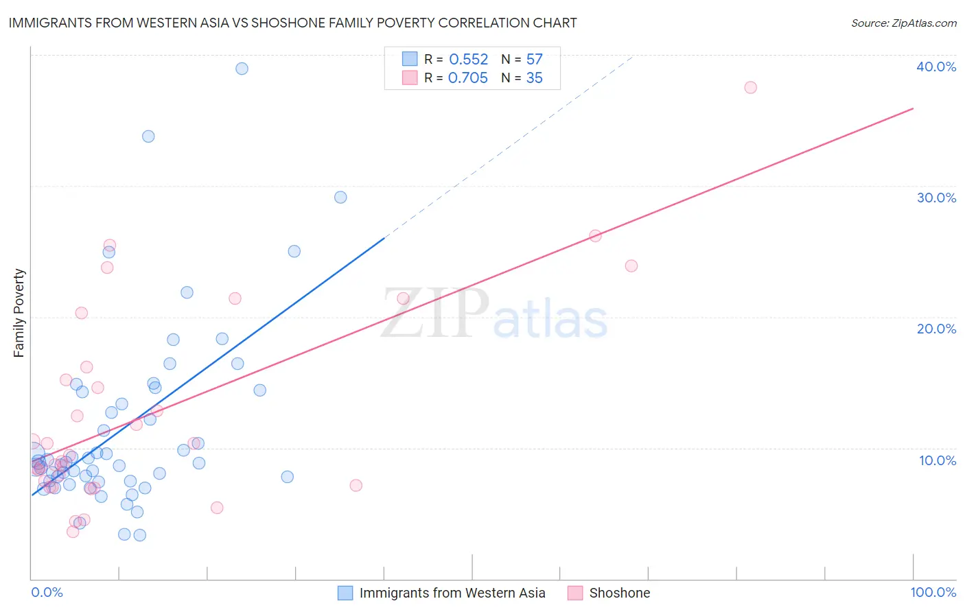 Immigrants from Western Asia vs Shoshone Family Poverty