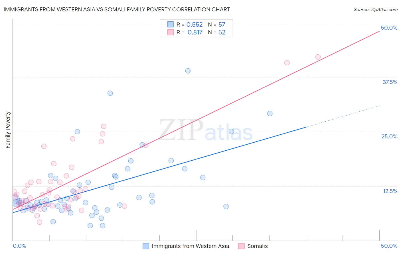 Immigrants from Western Asia vs Somali Family Poverty