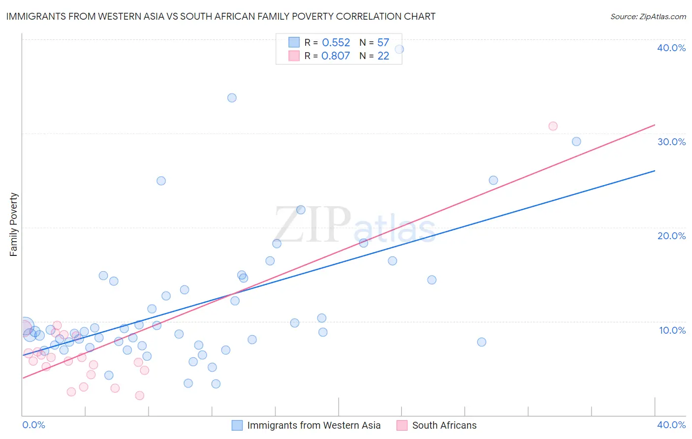Immigrants from Western Asia vs South African Family Poverty