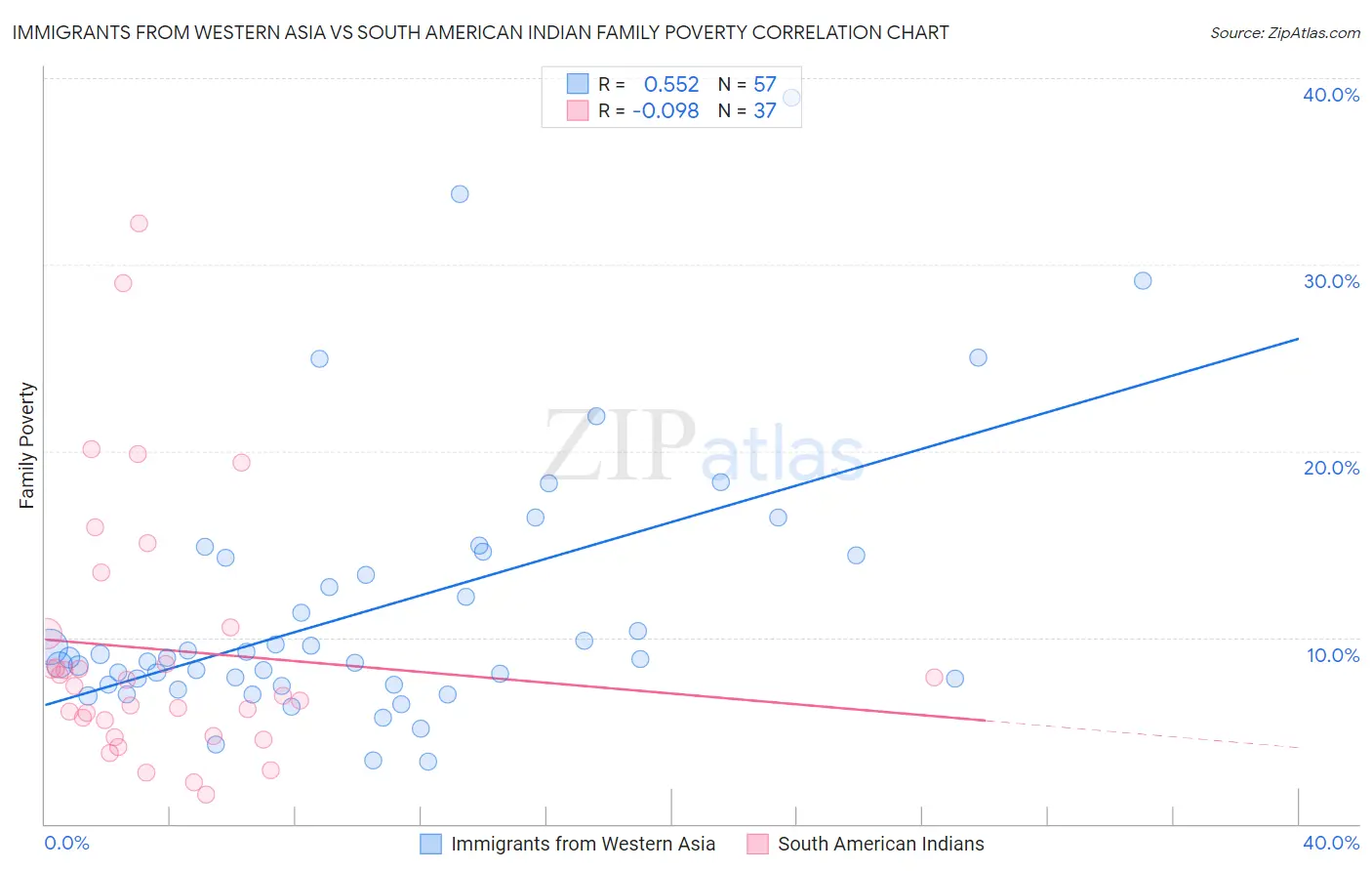 Immigrants from Western Asia vs South American Indian Family Poverty