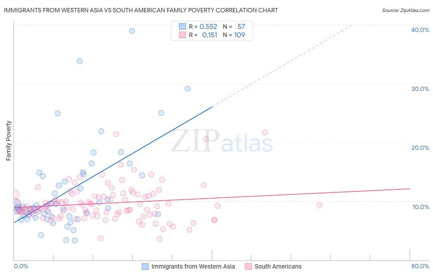 Immigrants from Western Asia vs South American Family Poverty