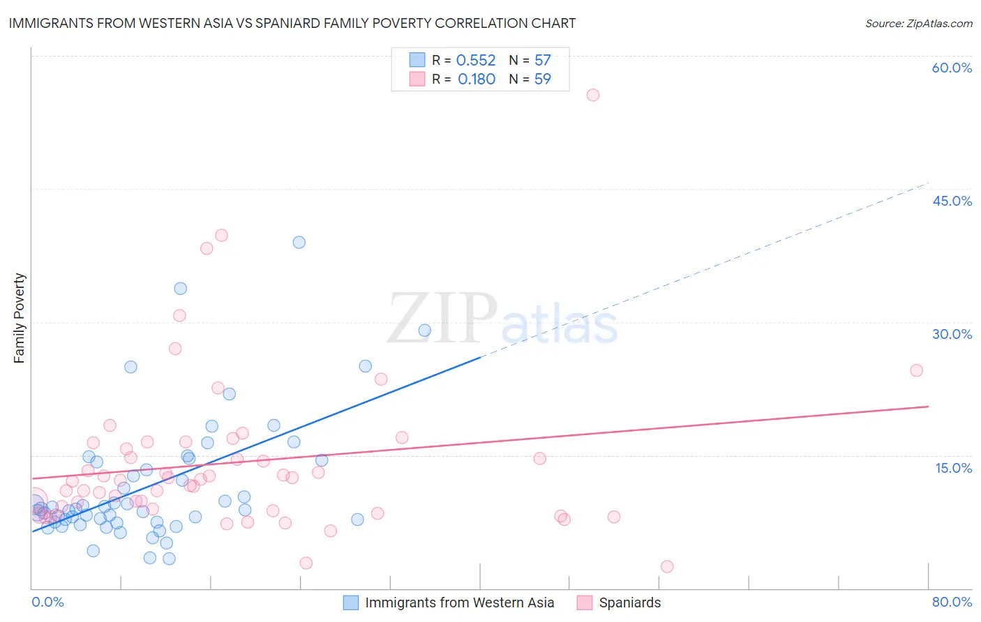 Immigrants from Western Asia vs Spaniard Family Poverty
