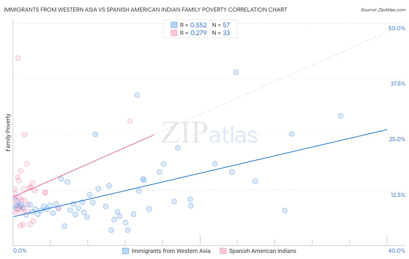 Immigrants from Western Asia vs Spanish American Indian Family Poverty