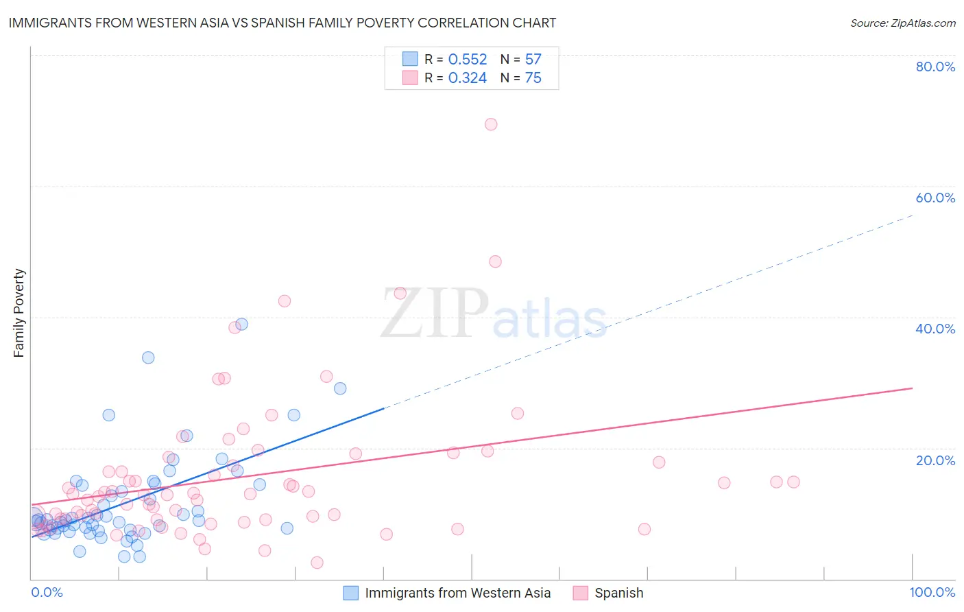 Immigrants from Western Asia vs Spanish Family Poverty