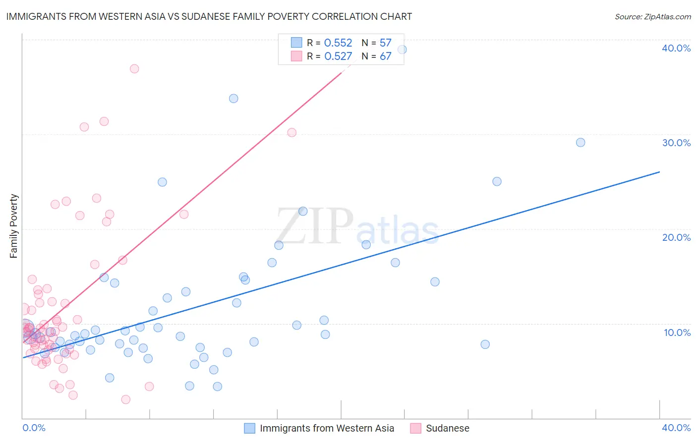 Immigrants from Western Asia vs Sudanese Family Poverty