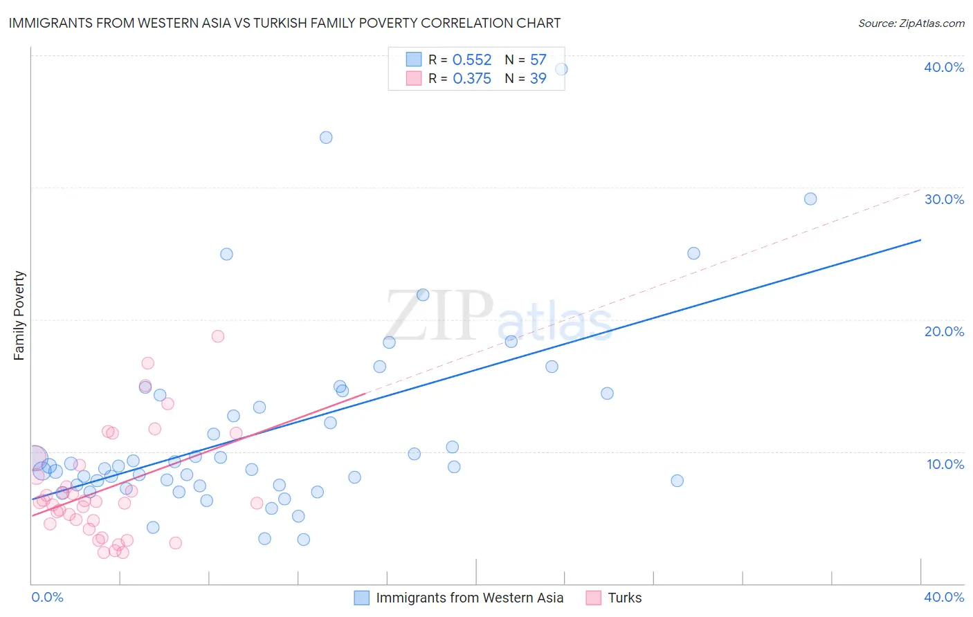 Immigrants from Western Asia vs Turkish Family Poverty