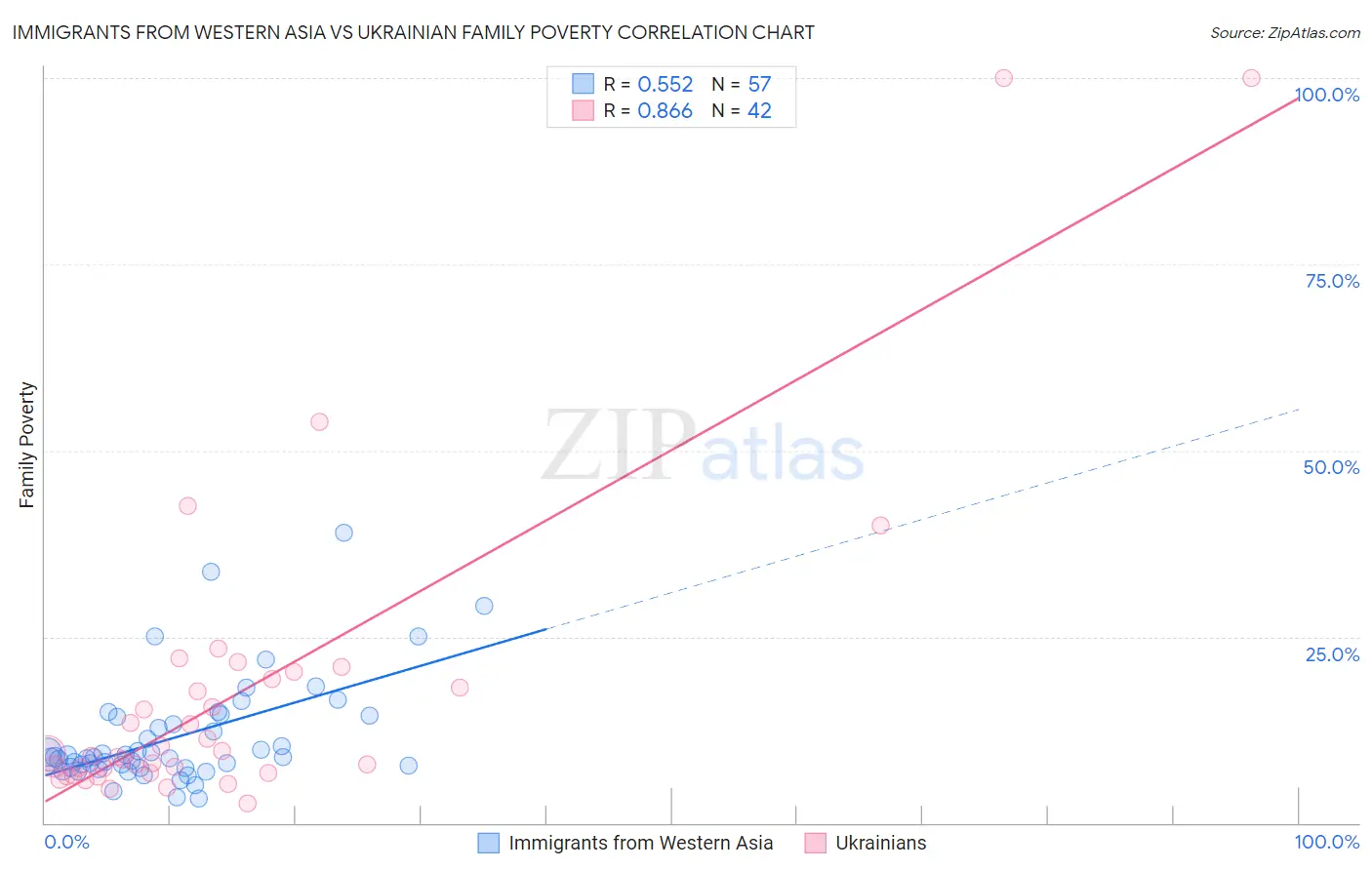 Immigrants from Western Asia vs Ukrainian Family Poverty