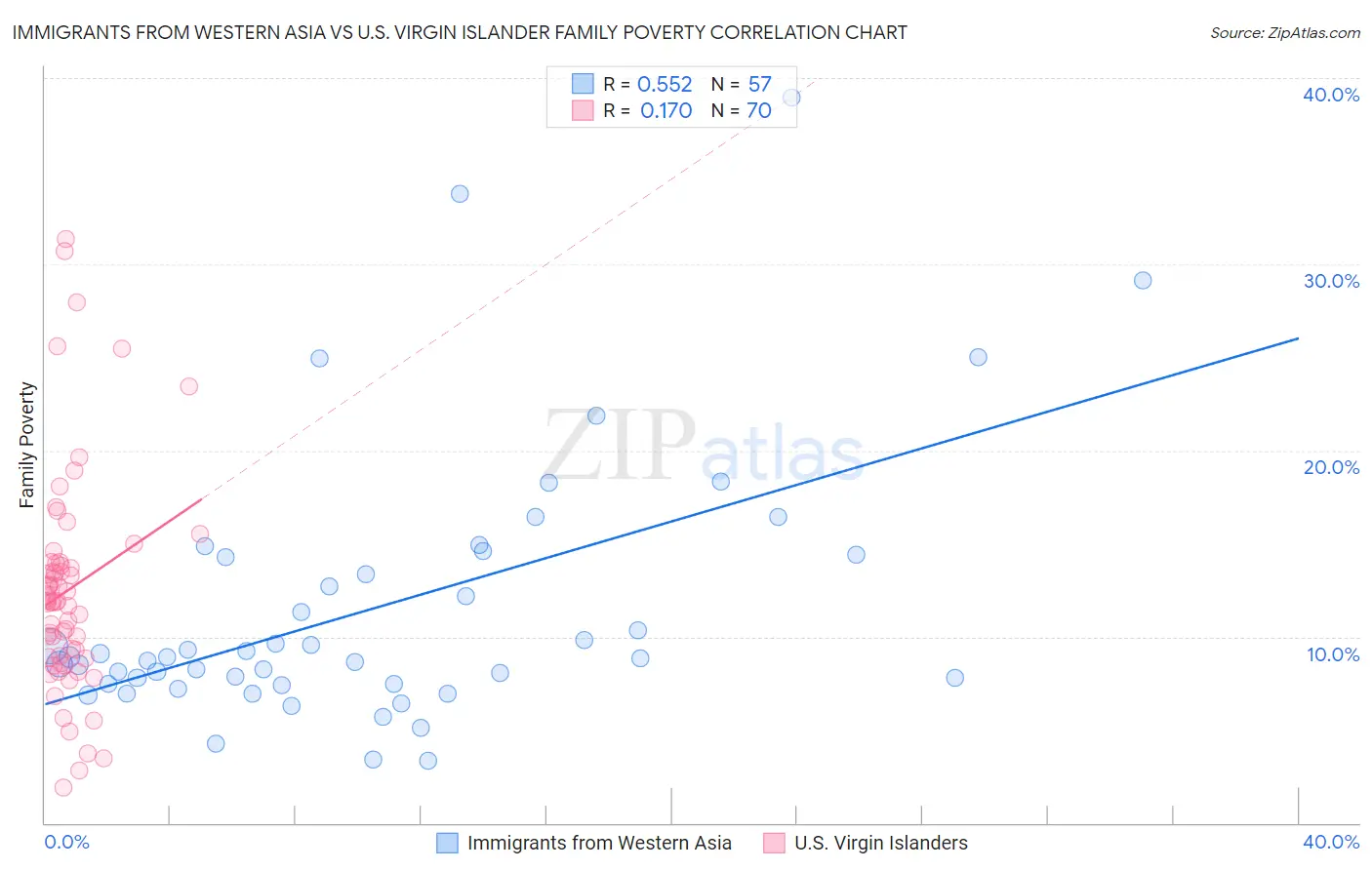 Immigrants from Western Asia vs U.S. Virgin Islander Family Poverty