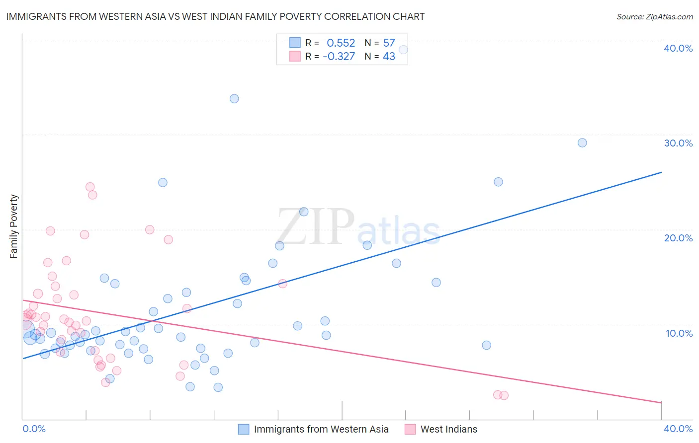 Immigrants from Western Asia vs West Indian Family Poverty
