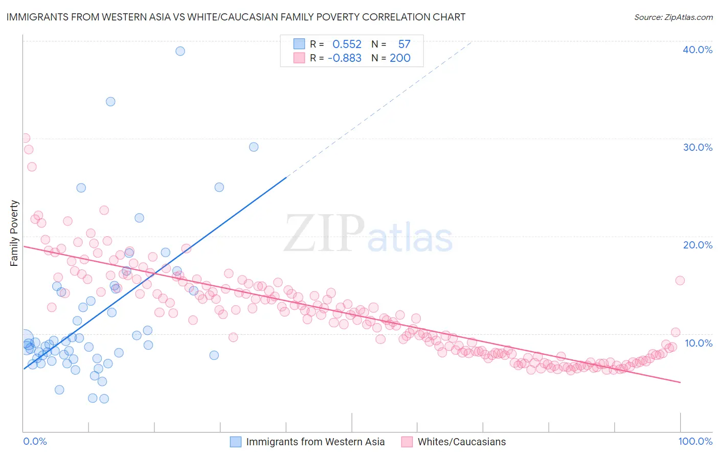 Immigrants from Western Asia vs White/Caucasian Family Poverty