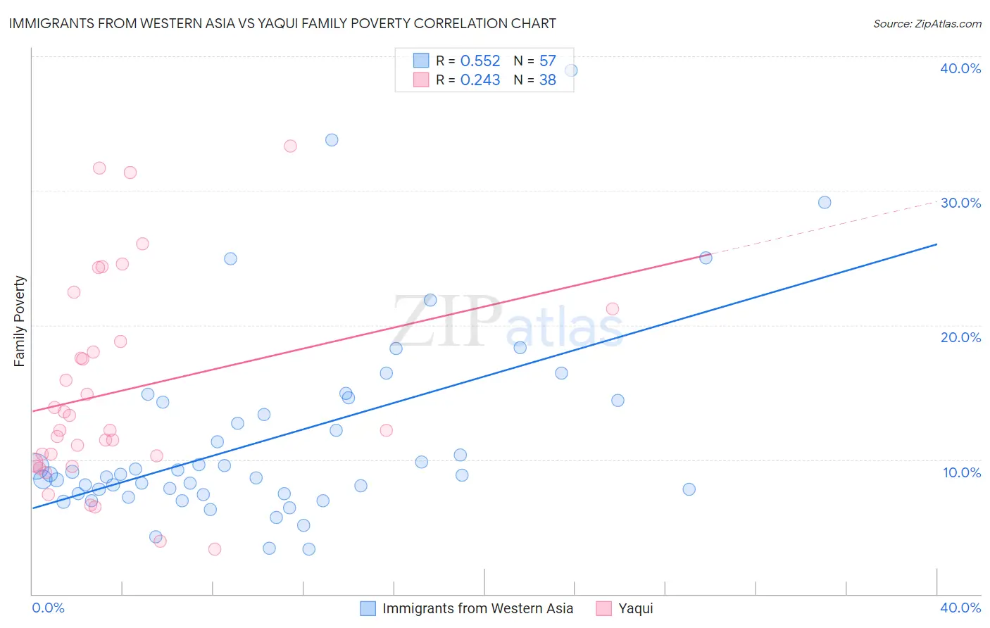 Immigrants from Western Asia vs Yaqui Family Poverty