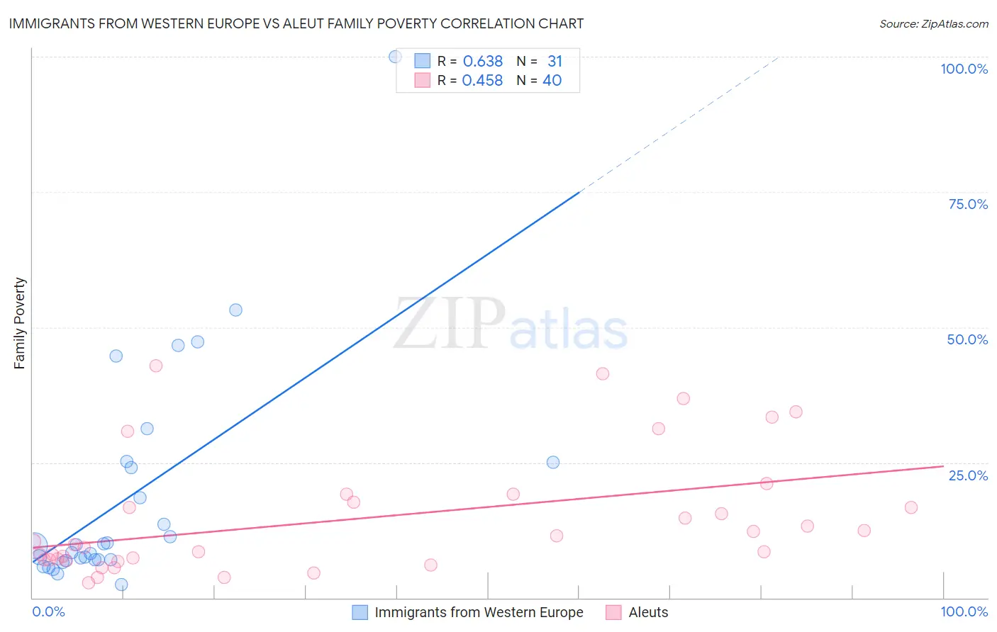 Immigrants from Western Europe vs Aleut Family Poverty