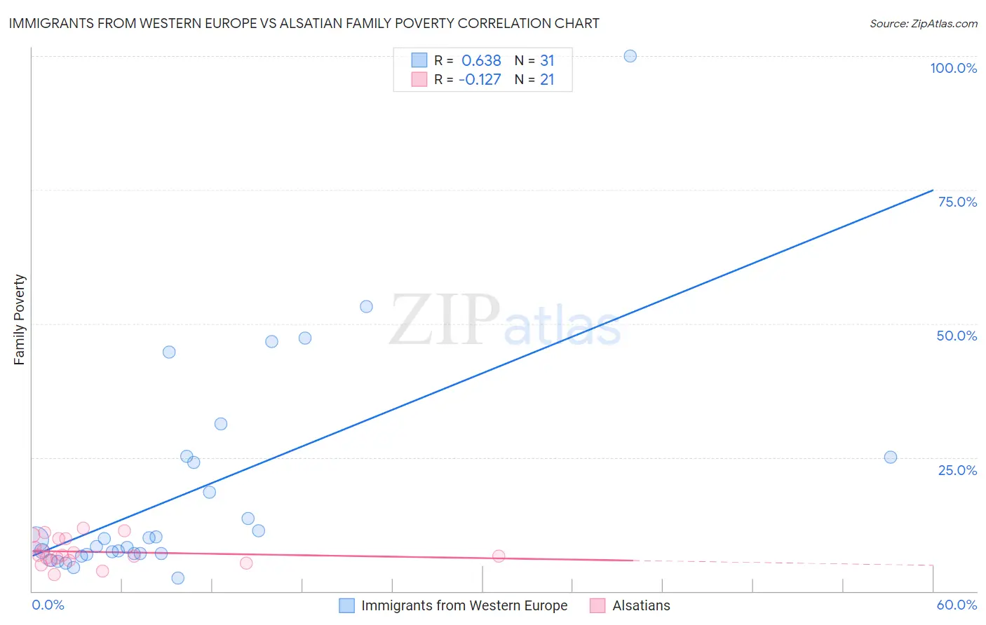 Immigrants from Western Europe vs Alsatian Family Poverty