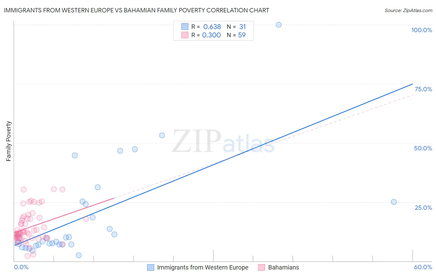Immigrants from Western Europe vs Bahamian Family Poverty