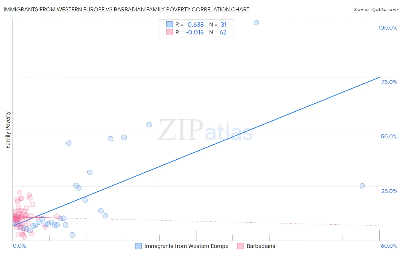 Immigrants from Western Europe vs Barbadian Family Poverty