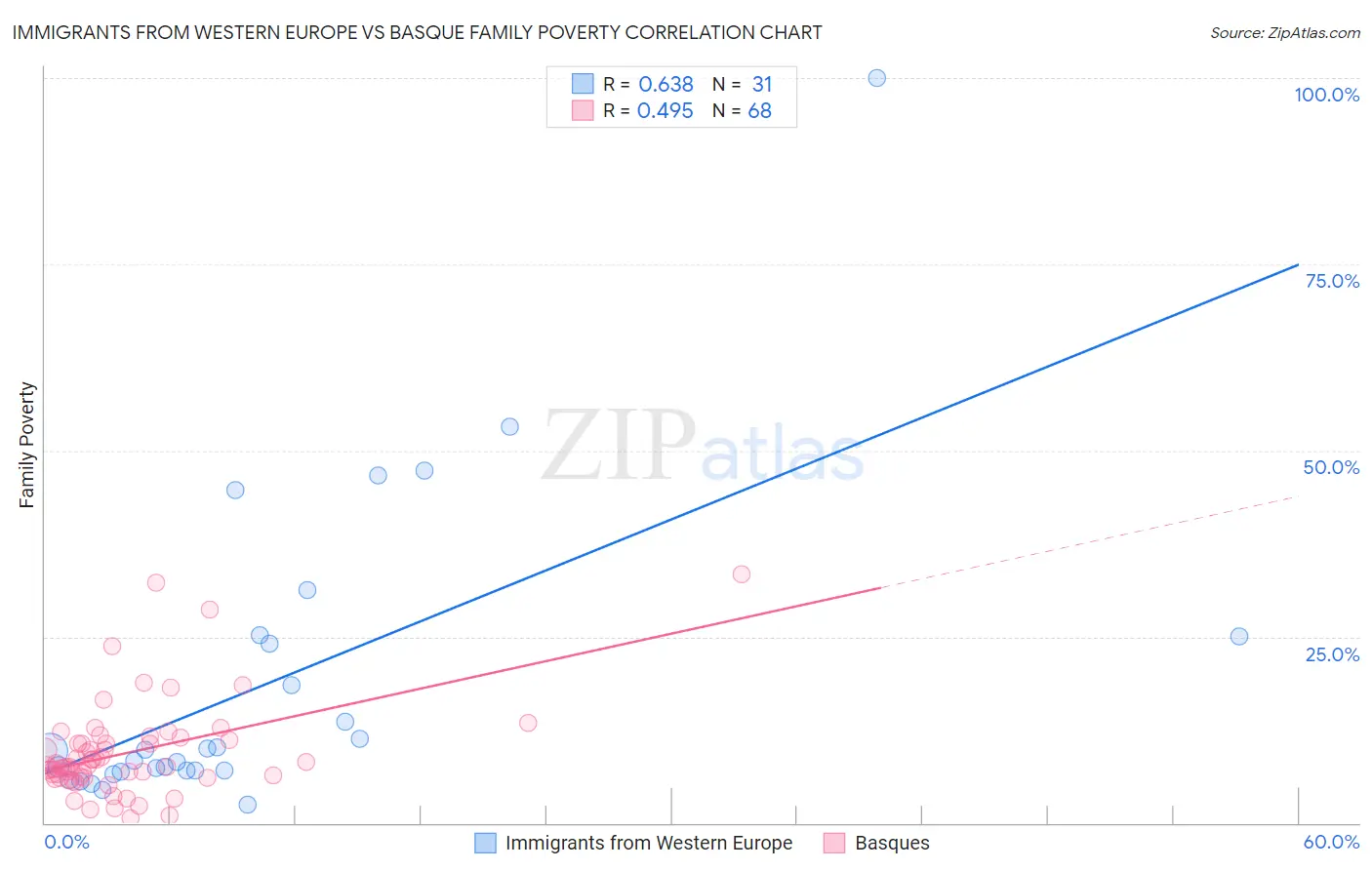 Immigrants from Western Europe vs Basque Family Poverty