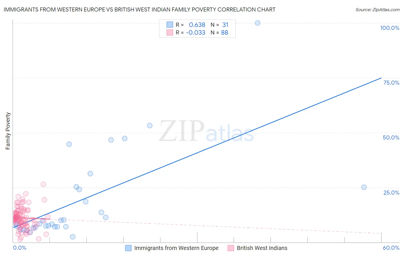 Immigrants from Western Europe vs British West Indian Family Poverty
