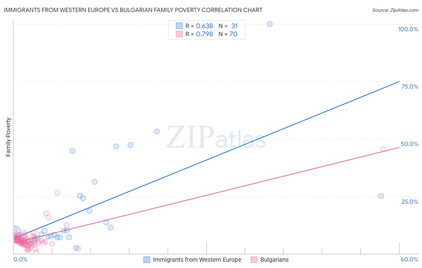 Immigrants from Western Europe vs Bulgarian Family Poverty