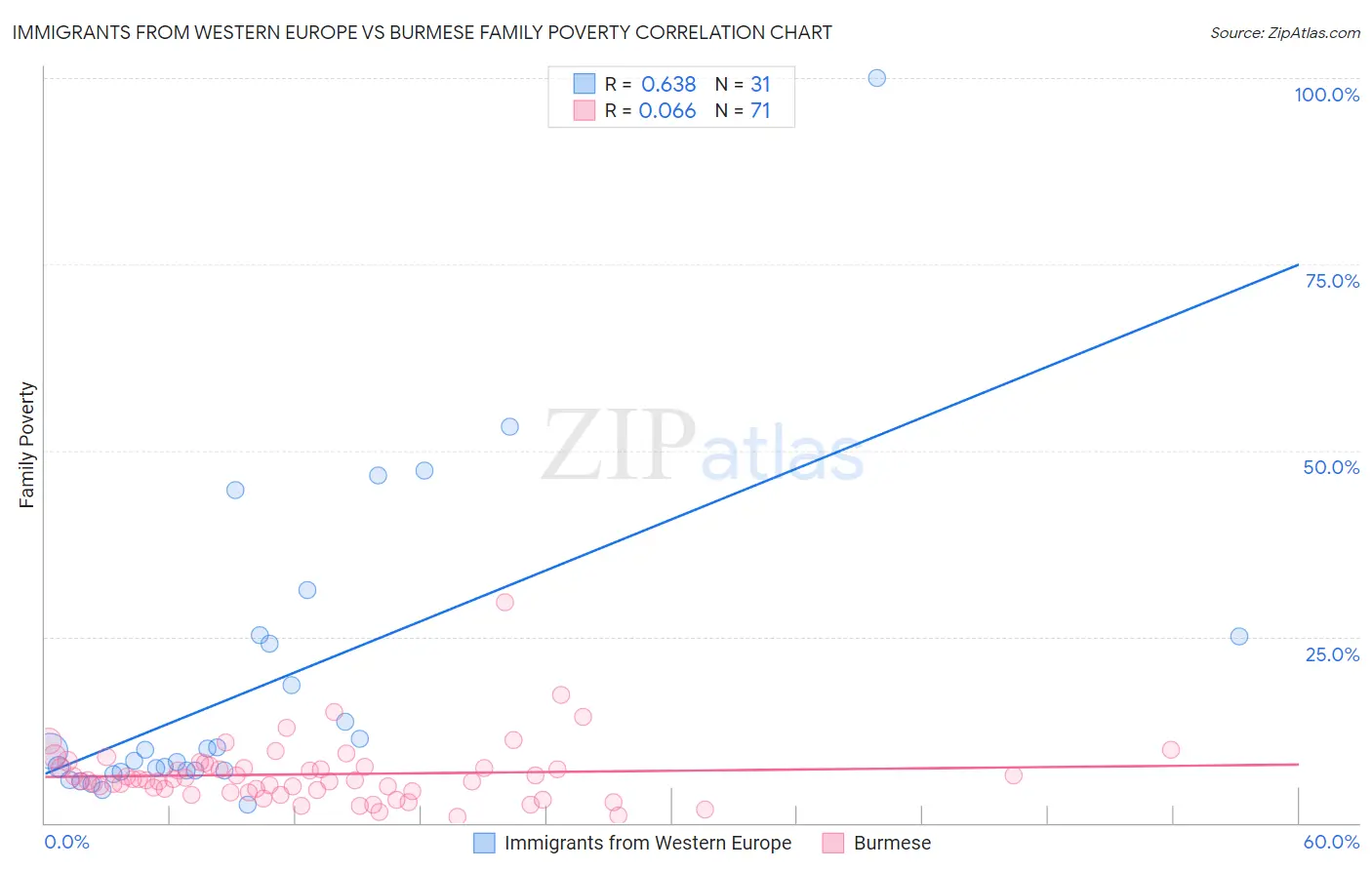 Immigrants from Western Europe vs Burmese Family Poverty