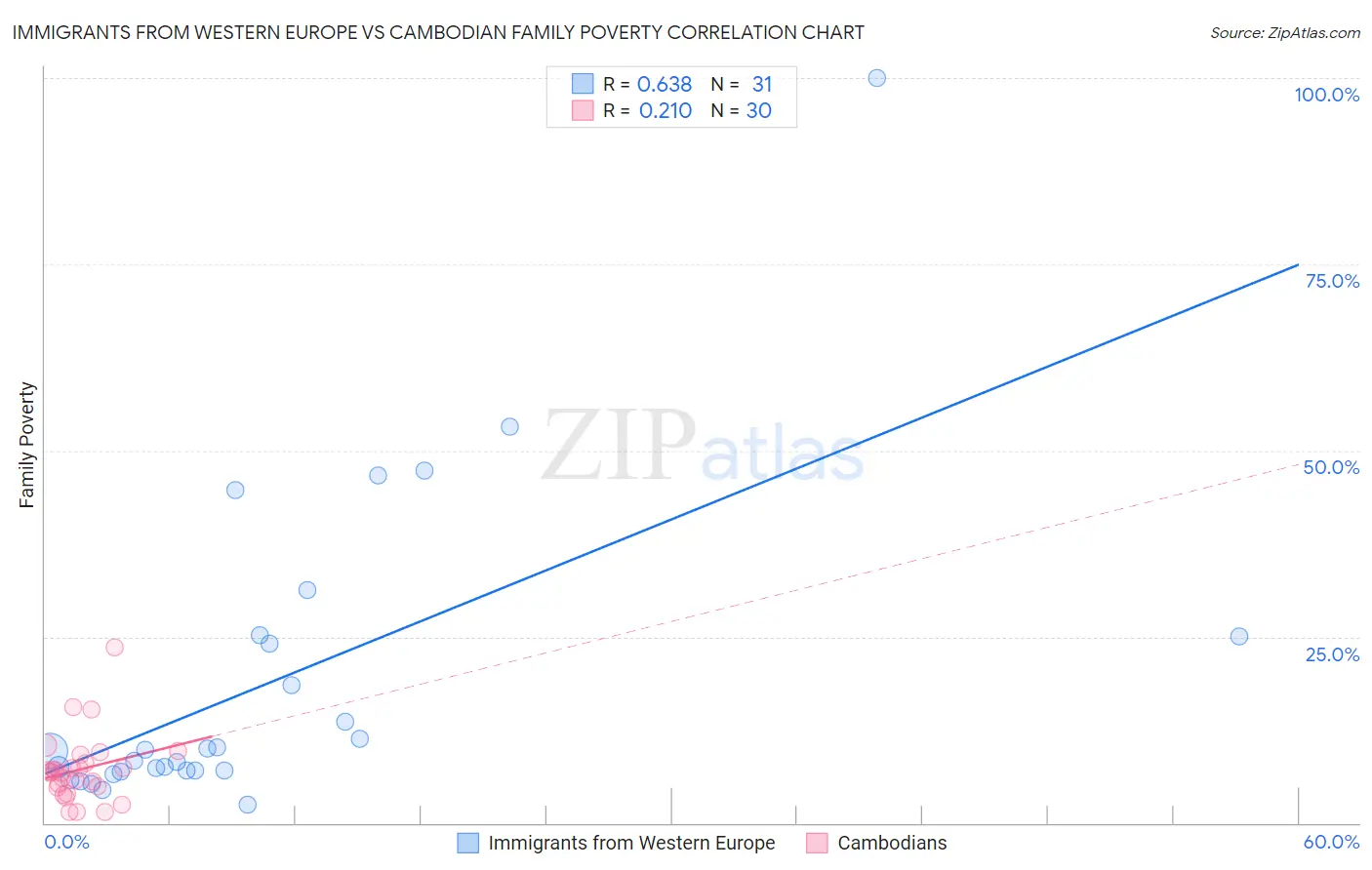 Immigrants from Western Europe vs Cambodian Family Poverty