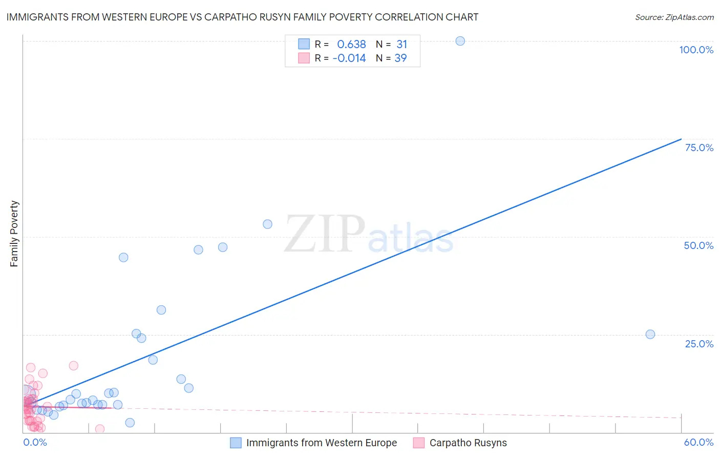 Immigrants from Western Europe vs Carpatho Rusyn Family Poverty