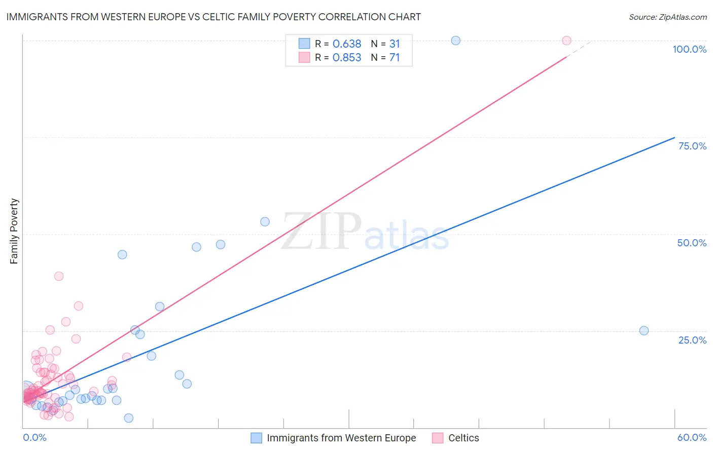 Immigrants from Western Europe vs Celtic Family Poverty