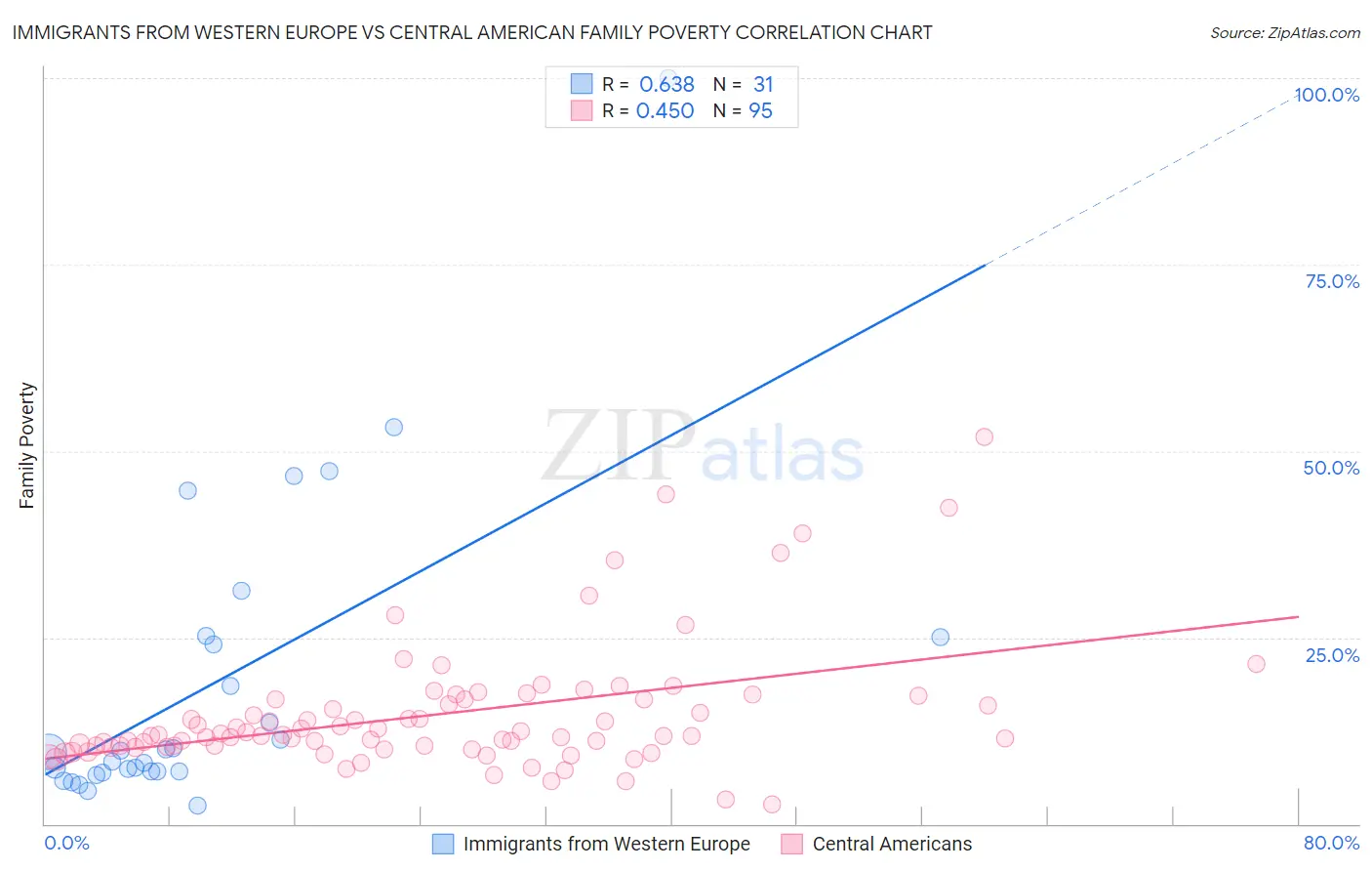 Immigrants from Western Europe vs Central American Family Poverty