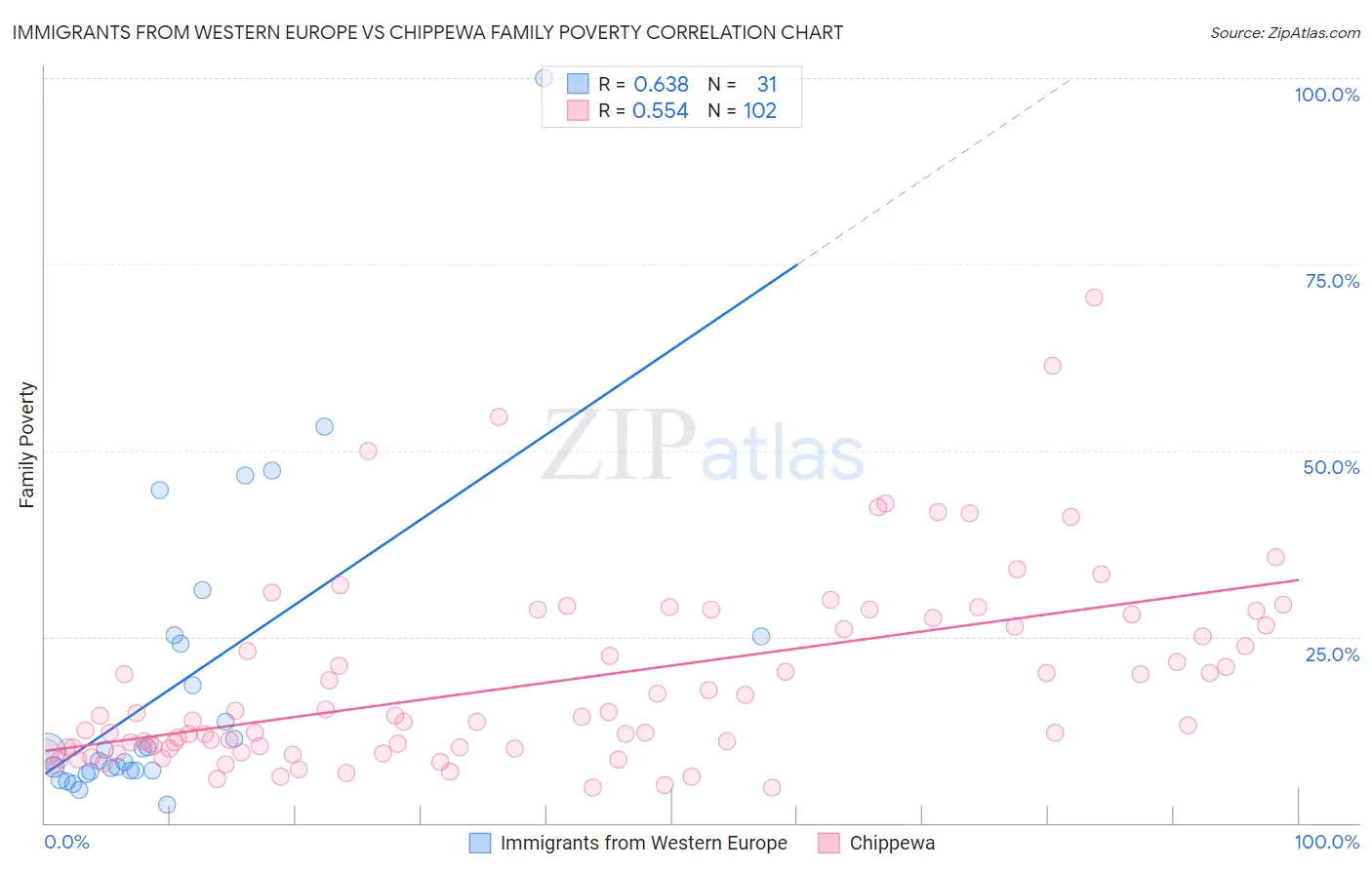 Immigrants from Western Europe vs Chippewa Family Poverty