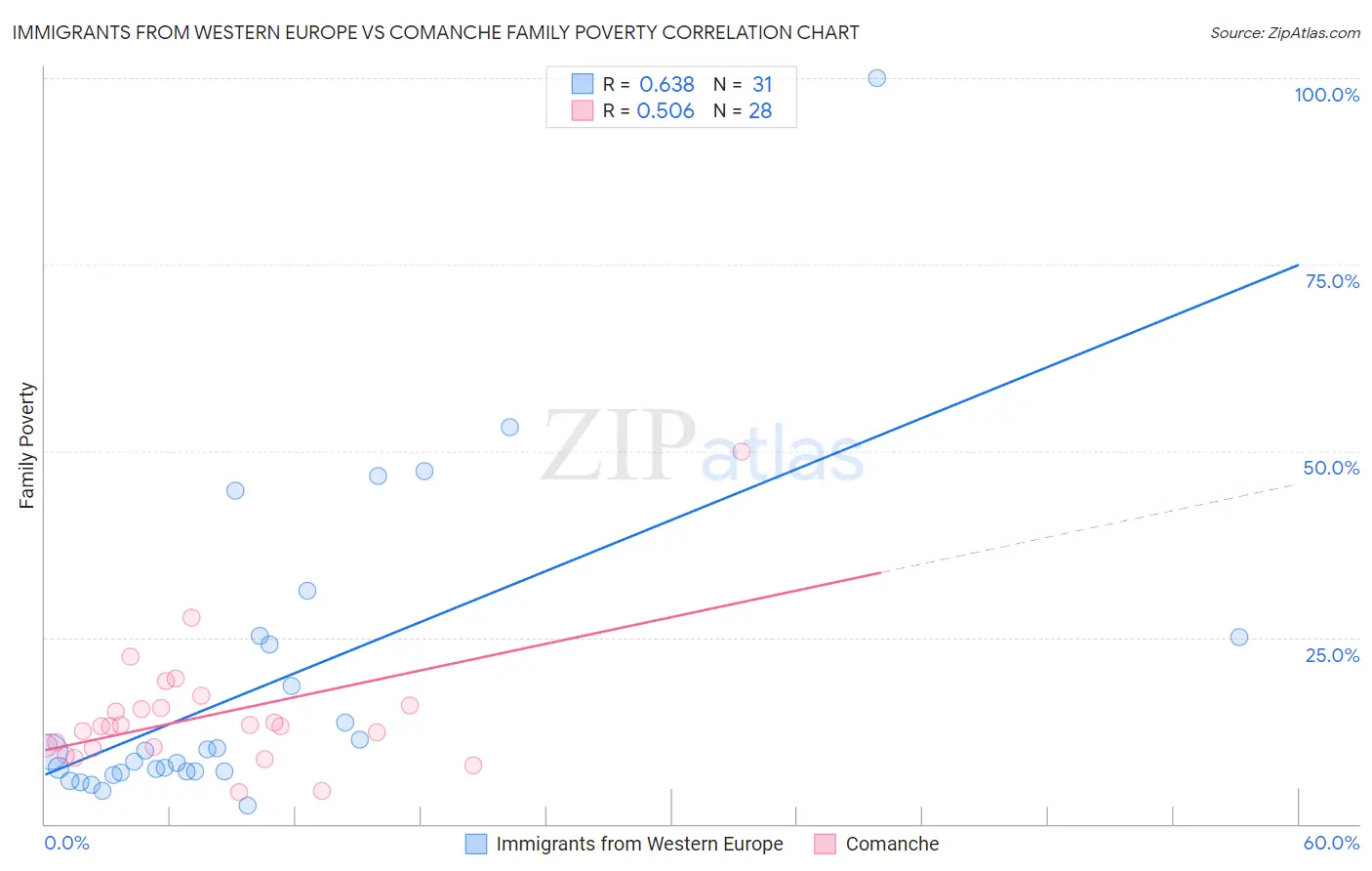Immigrants from Western Europe vs Comanche Family Poverty