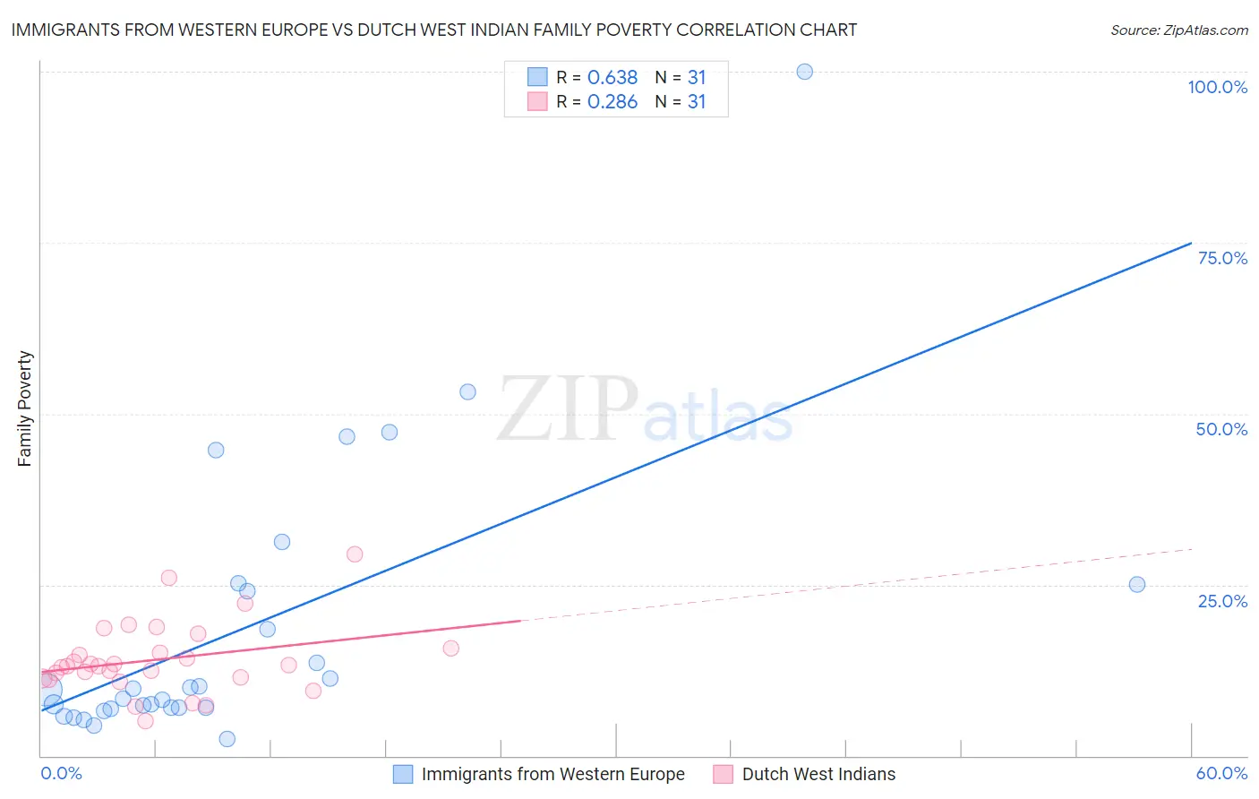 Immigrants from Western Europe vs Dutch West Indian Family Poverty