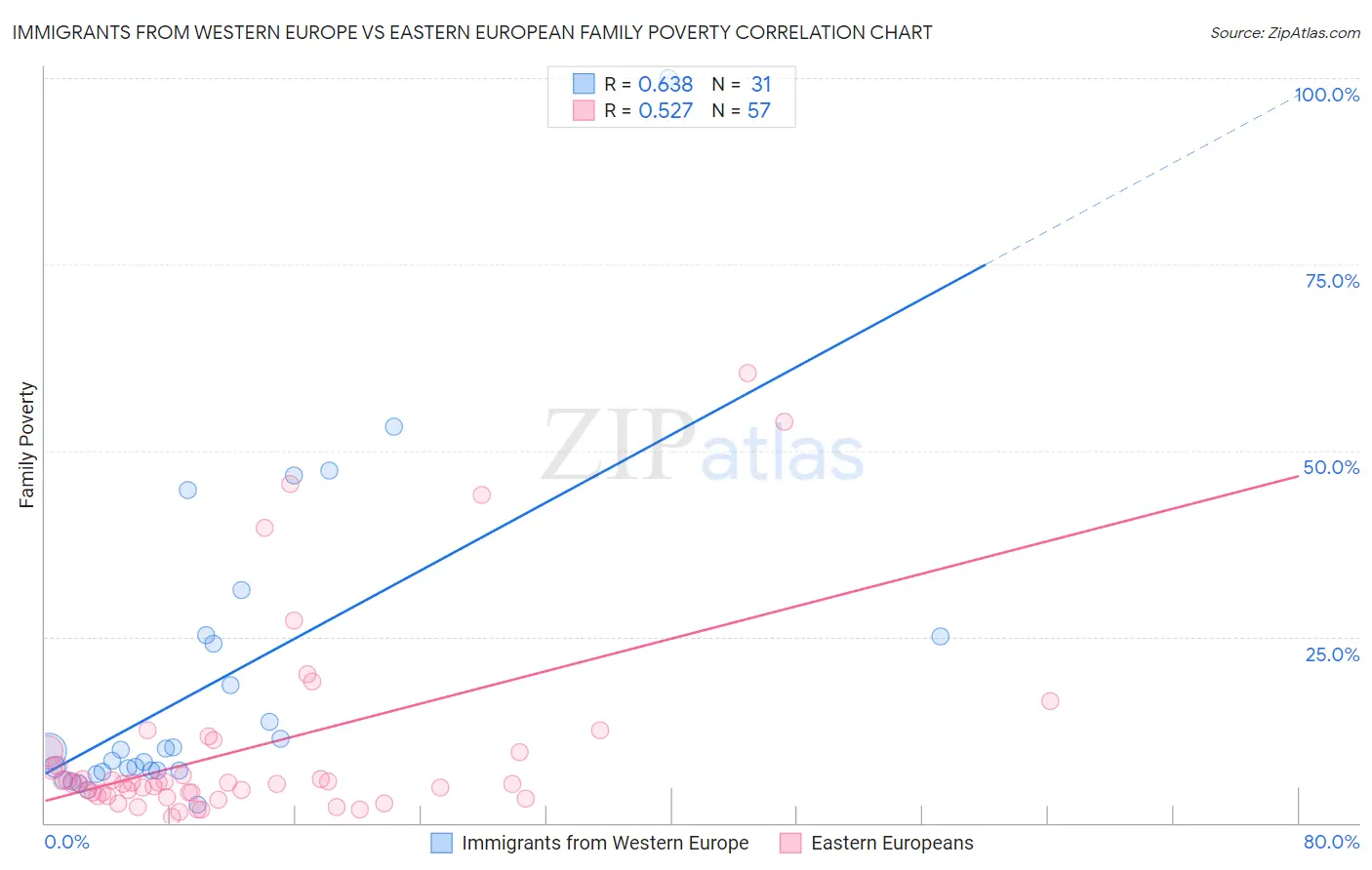 Immigrants from Western Europe vs Eastern European Family Poverty