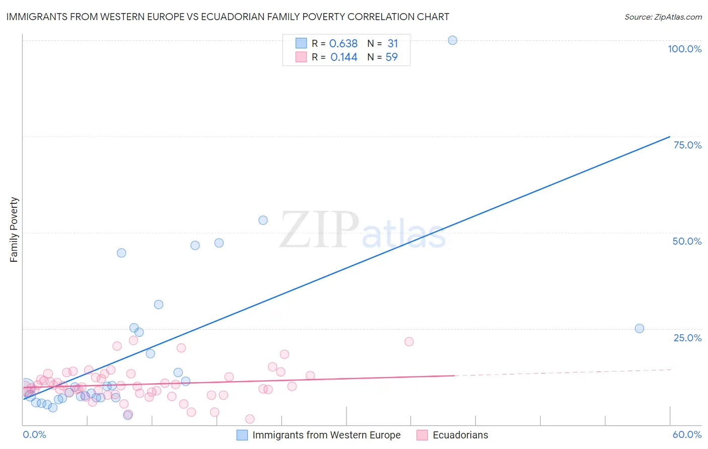 Immigrants from Western Europe vs Ecuadorian Family Poverty