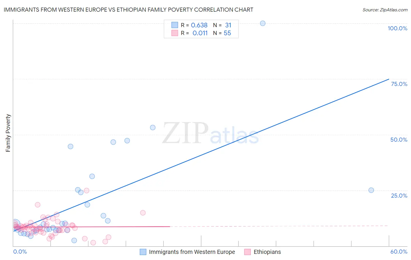 Immigrants from Western Europe vs Ethiopian Family Poverty