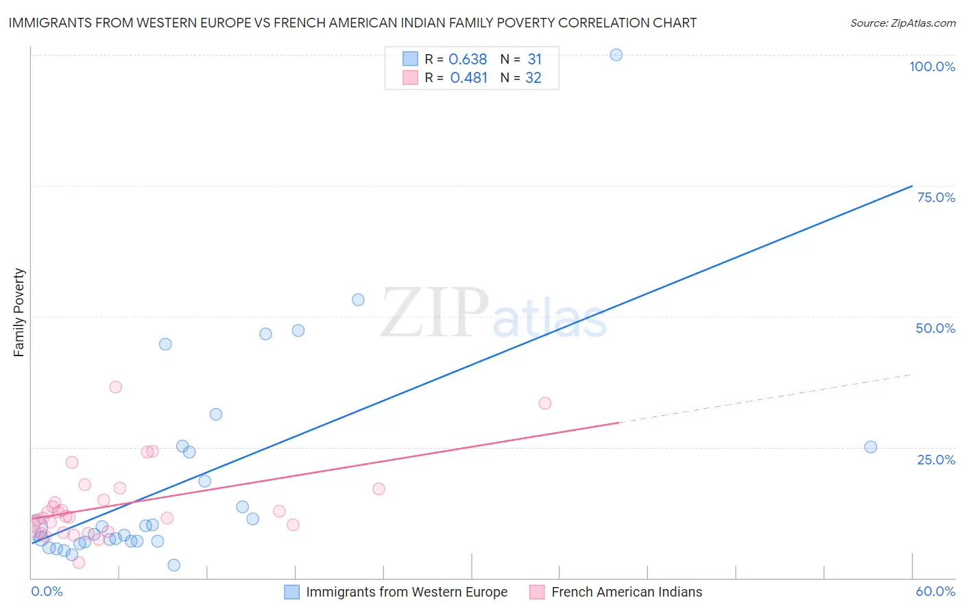 Immigrants from Western Europe vs French American Indian Family Poverty