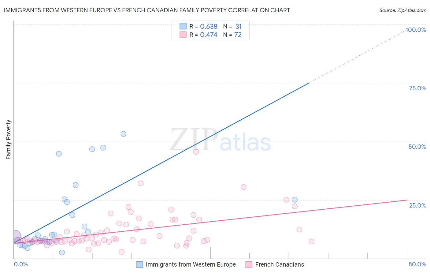 Immigrants from Western Europe vs French Canadian Family Poverty