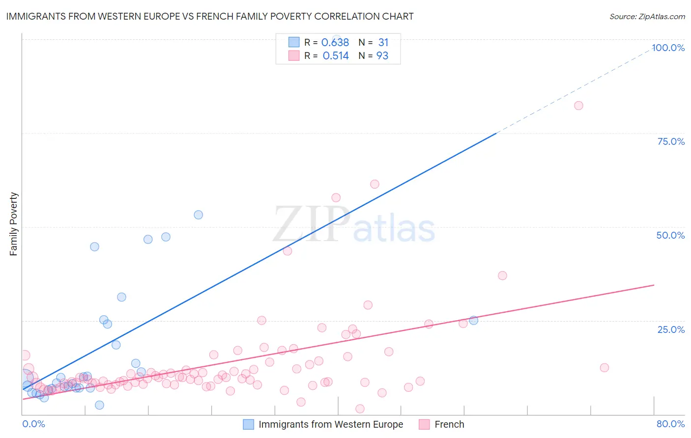 Immigrants from Western Europe vs French Family Poverty