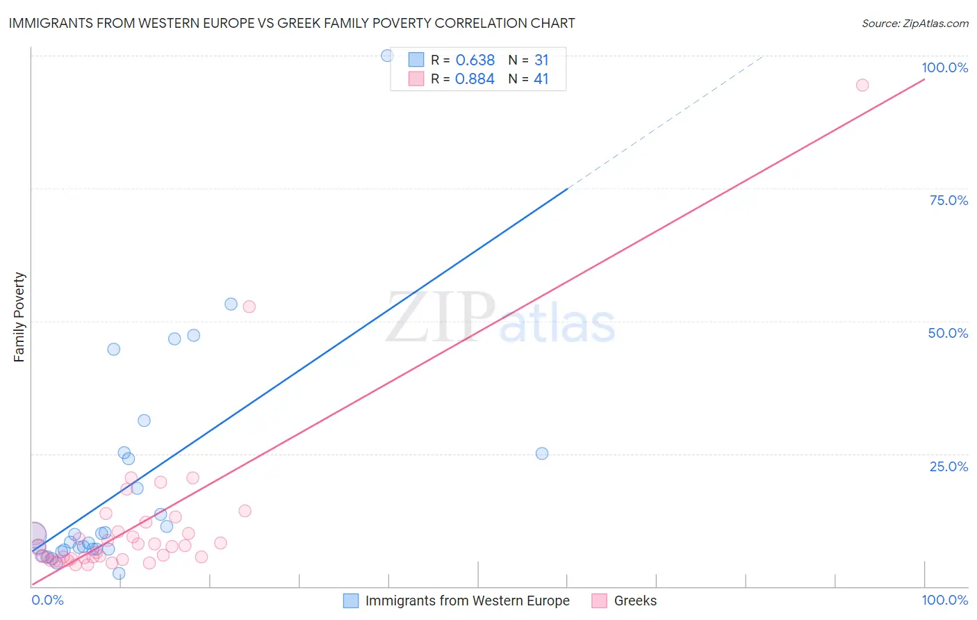 Immigrants from Western Europe vs Greek Family Poverty