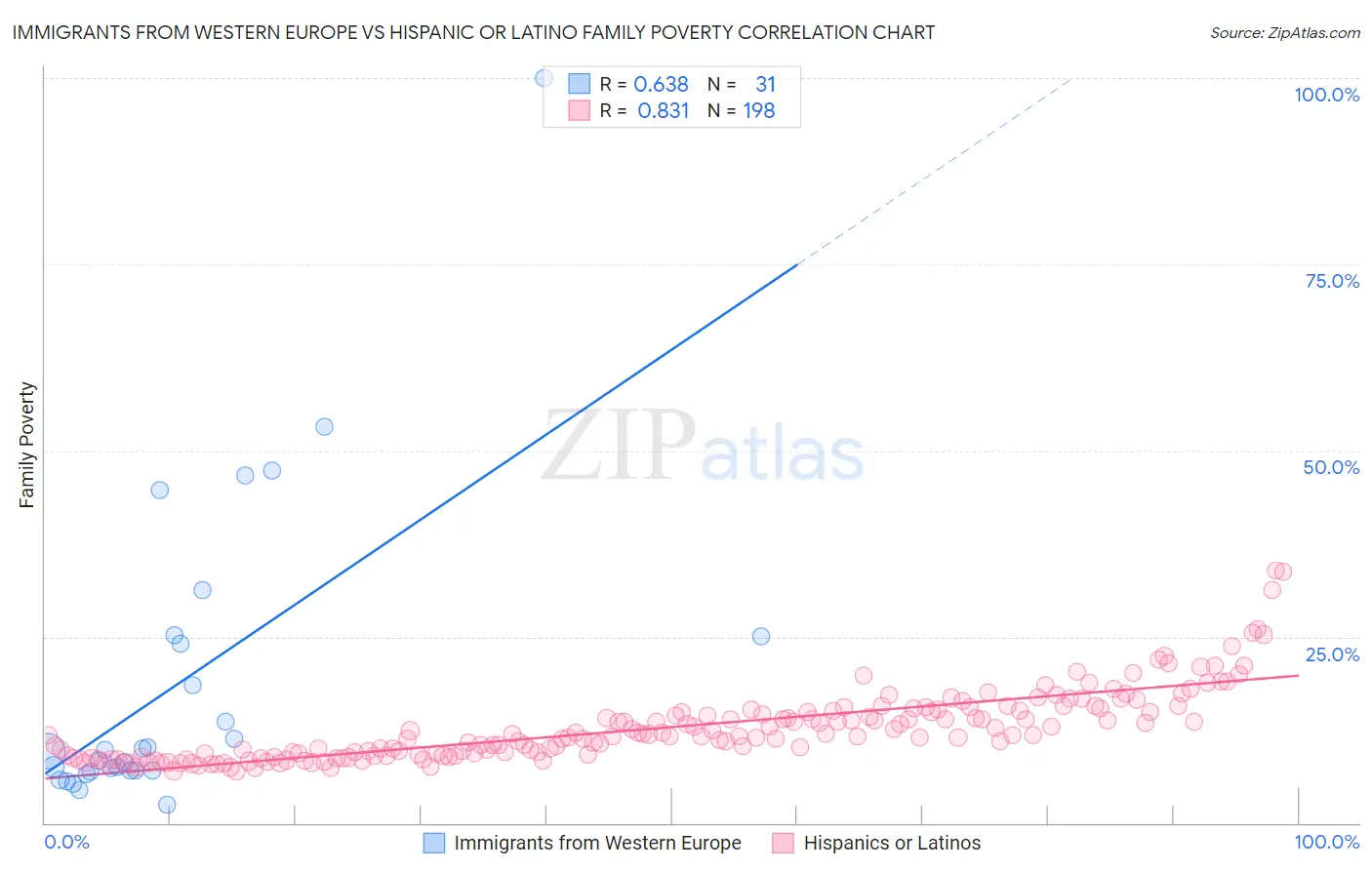 Immigrants from Western Europe vs Hispanic or Latino Family Poverty