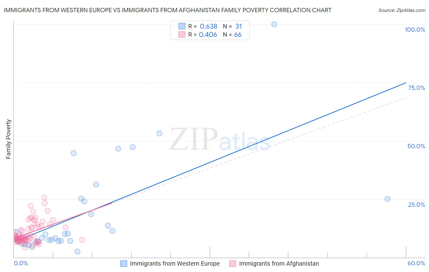 Immigrants from Western Europe vs Immigrants from Afghanistan Family Poverty