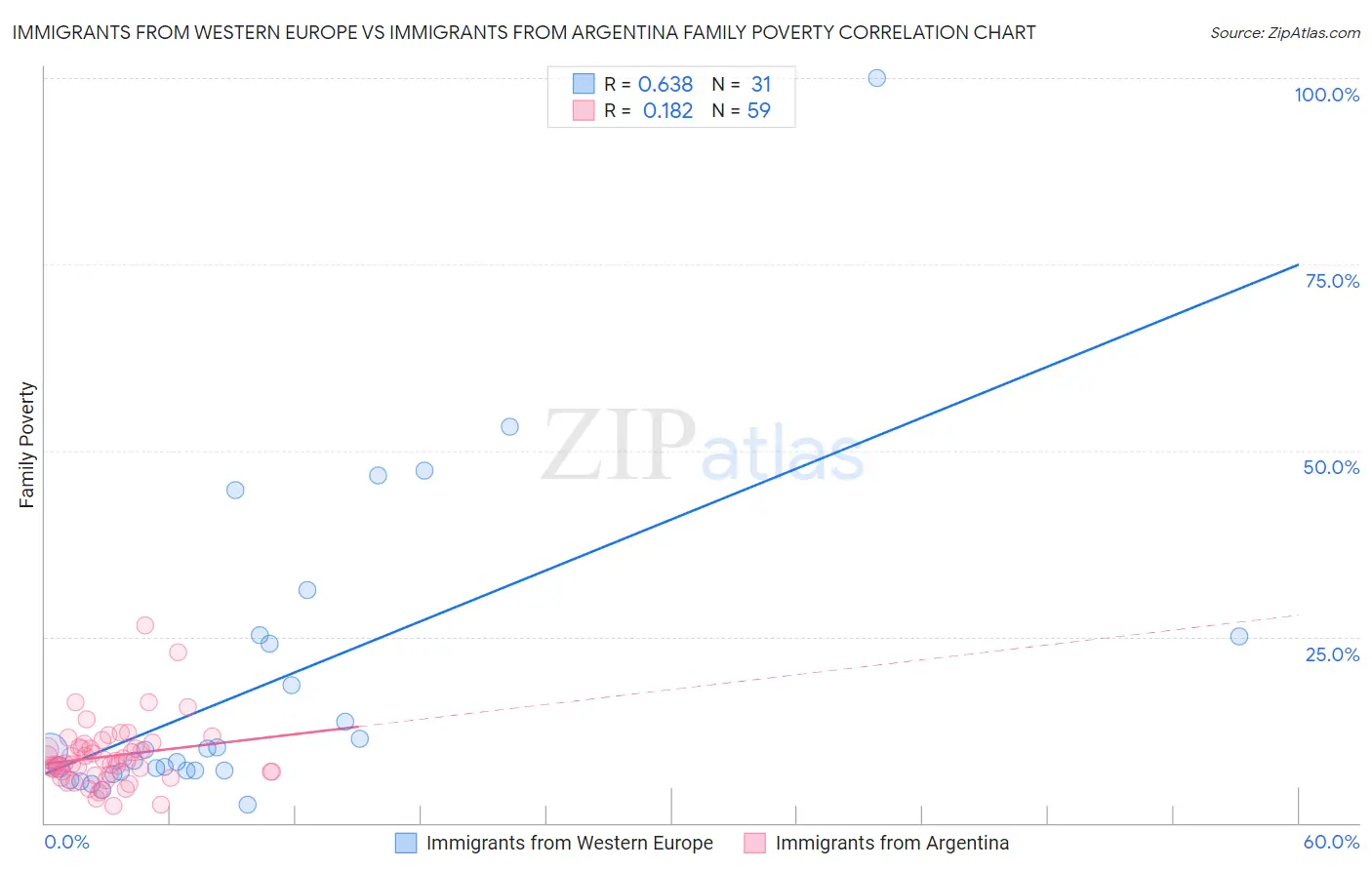 Immigrants from Western Europe vs Immigrants from Argentina Family Poverty