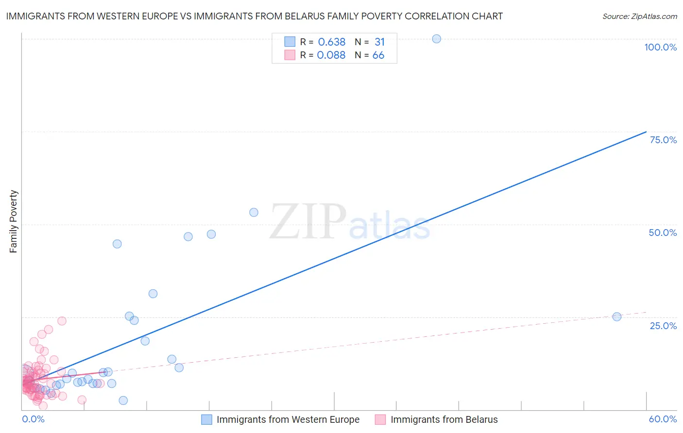 Immigrants from Western Europe vs Immigrants from Belarus Family Poverty