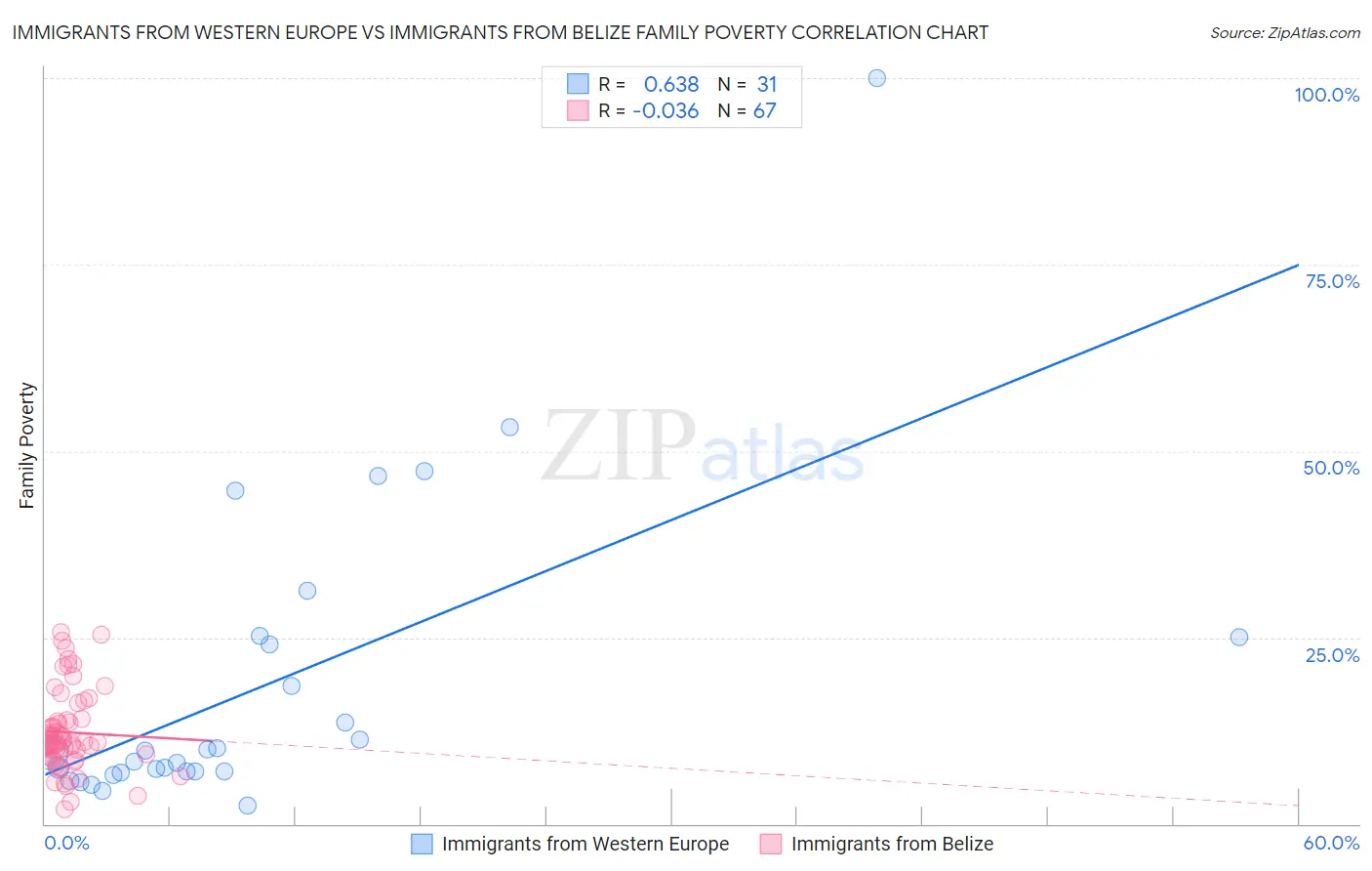 Immigrants from Western Europe vs Immigrants from Belize Family Poverty