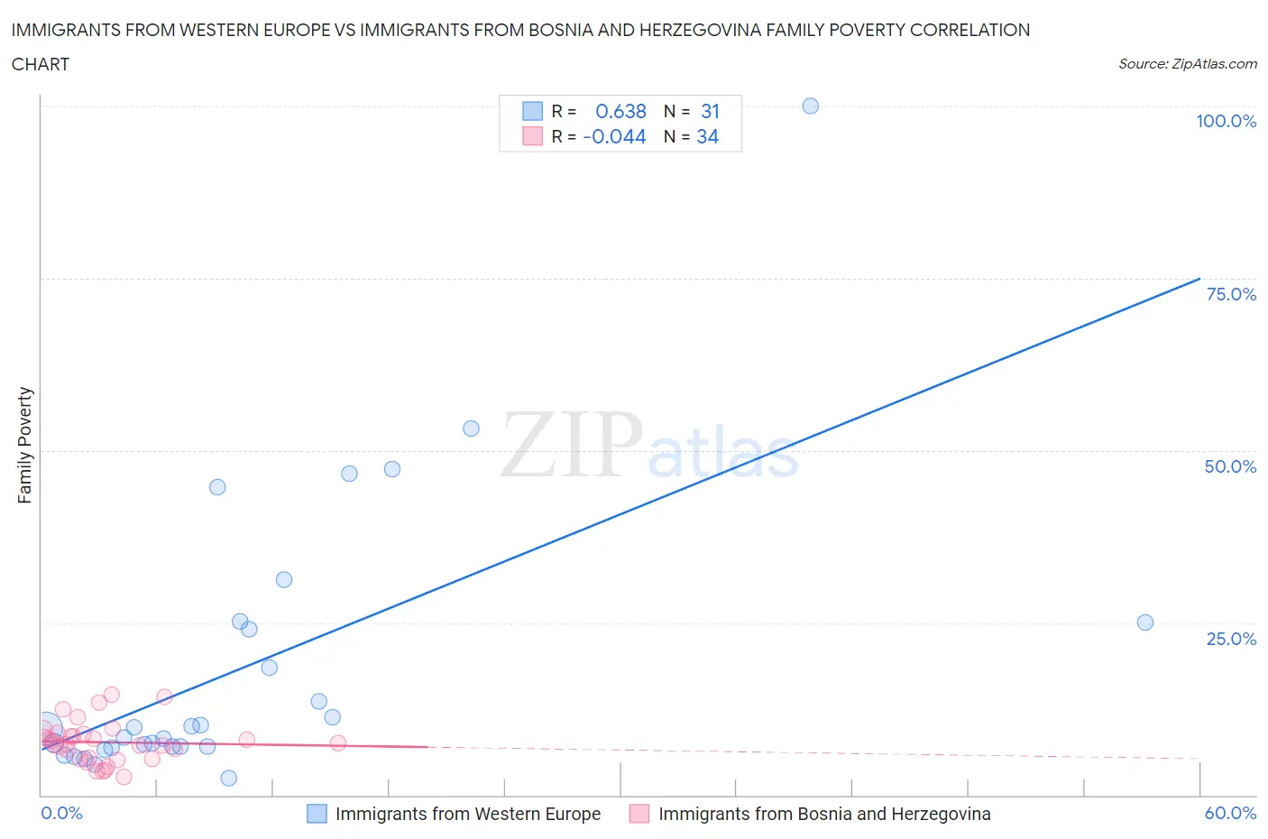 Immigrants from Western Europe vs Immigrants from Bosnia and Herzegovina Family Poverty