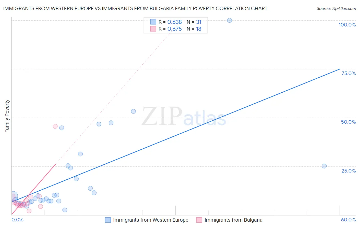 Immigrants from Western Europe vs Immigrants from Bulgaria Family Poverty